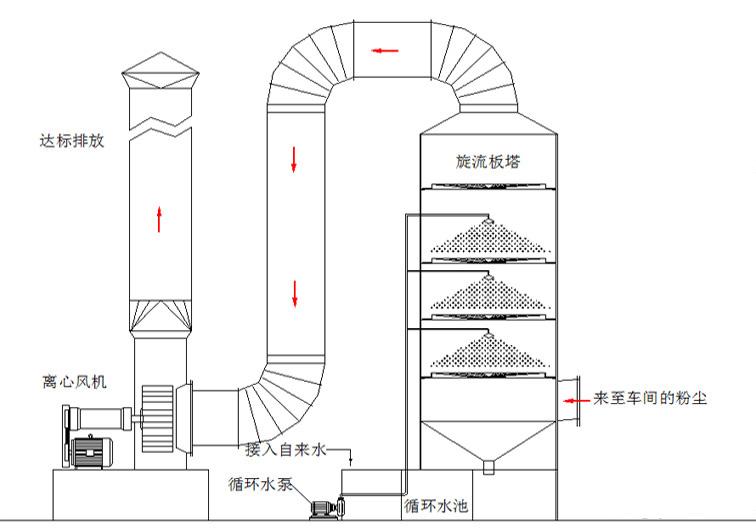 等离子除臭设备